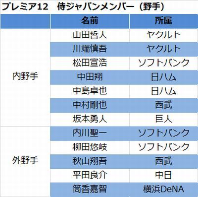 侍ジャパン 内野手、外野手のメンバー