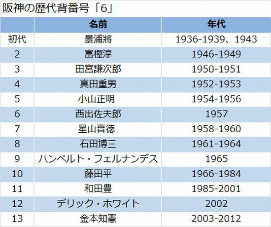 阪神の背番号「6」をつけたのは過去に13人。伝統ある系譜だ。