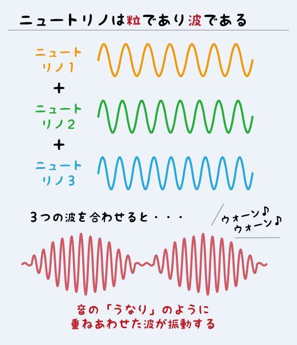 [図]ニュートリノは粒であり波である