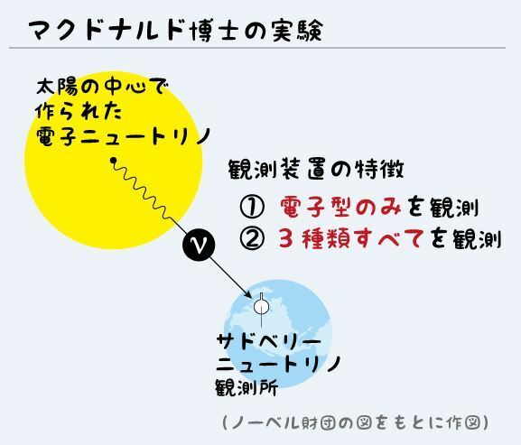 [図]マクドナルド博士が使った実験装置の特徴