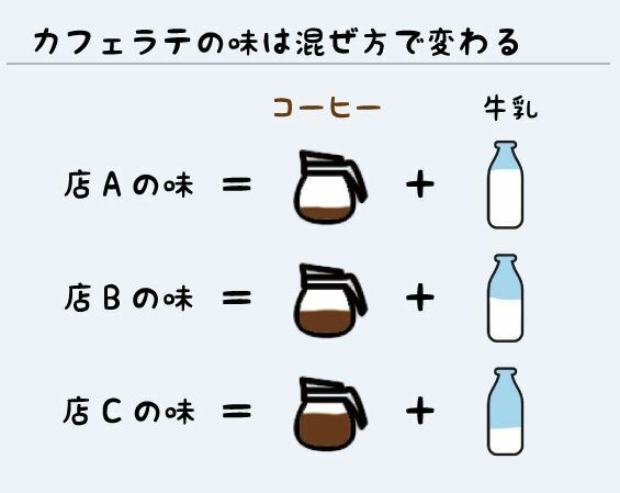 [図]カフェラテの味は、コーヒーと牛乳の混ぜ方で変わる