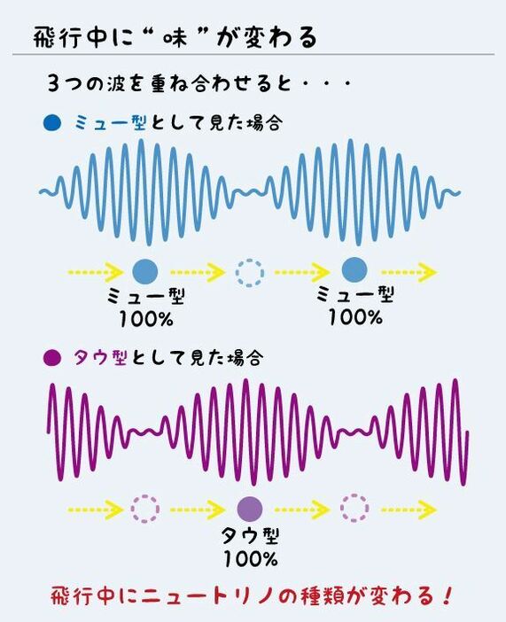 [図]ニュートリノの波がうなりを起こすとニュートリノの種類が変わる