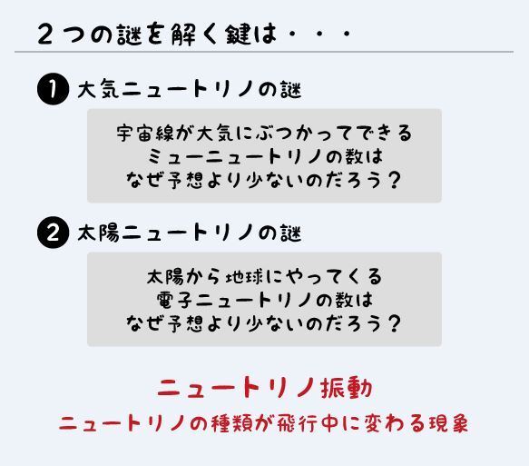 [図]ニュートリノの種類が飛行中に変わるニュートリノ振動