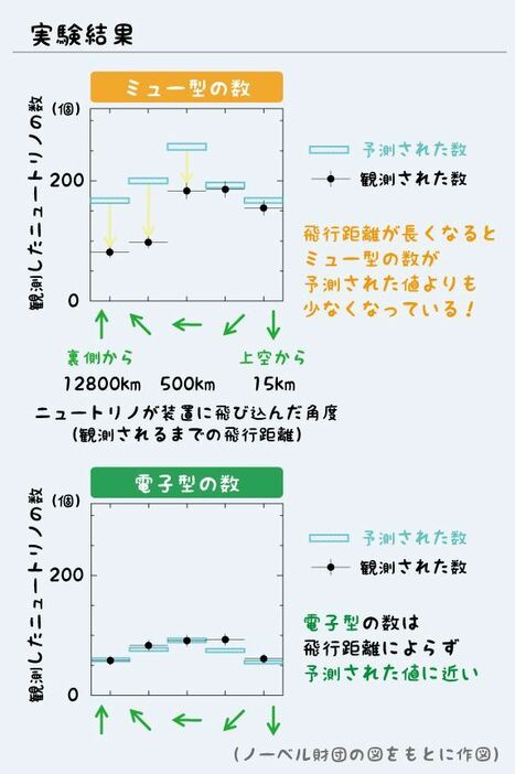 [図]2方向からの実験結果。飛行距離が長いほど、ミュー型の数が予測よりも少なくなっていた