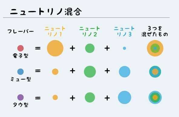 [図]ニュートリノの粒も混ざり合っている