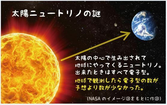 [図]太陽で生まれて地球にやってくる太陽ニュートリノ。電子型の数が予測よりも少なかった