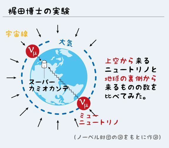 [図]上空からのニュートリノと地球の裏側から来る数を比べてみた