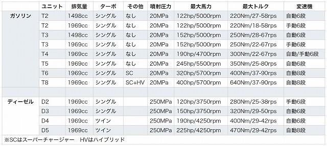 [図表]ボルボはたった一つのブロックをベースに、様々な要素の順列組み合わせによって現在のフルラインナップをカバーすることに成功した