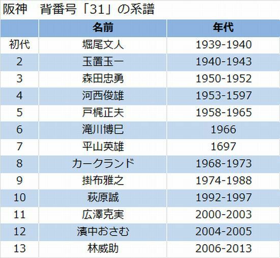 阪神の背番号「31」の系譜。掛布氏以降、成功者がいないため「呪いの番号」と呼ばれたときも。