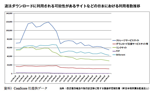 [図表]違法DLに利用される可能性があるサイトの利用者推移