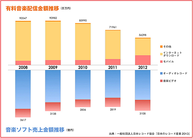 [図表]有料音楽配信と音楽ソフト売り上げの推移