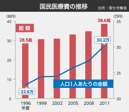 [図表]増え続ける医療費