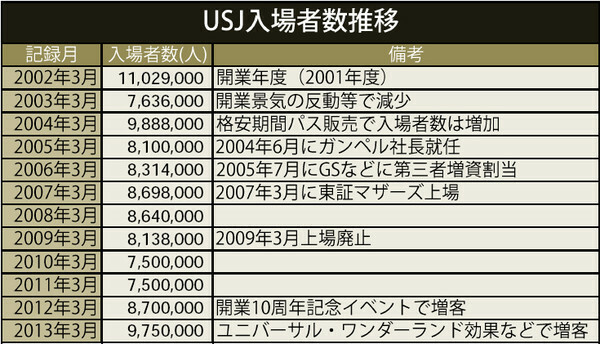 [表]USJの入場者数推移