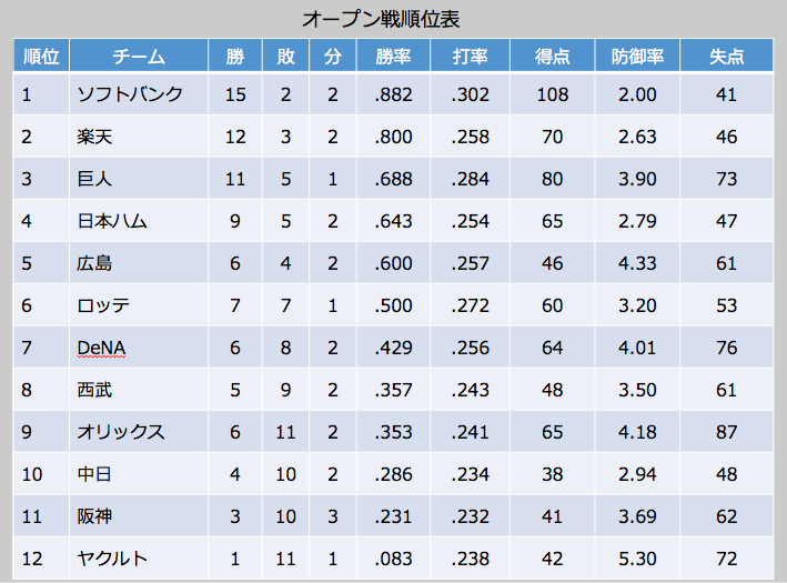 [表]オープン戦 順位表