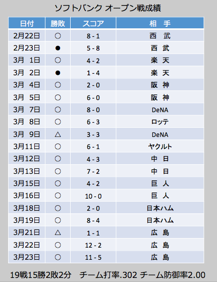 [表]ソフトバンク オープン戦の戦績