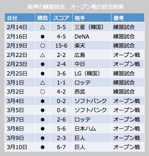 [表]阪神の練習試合、オープン戦の試合結果