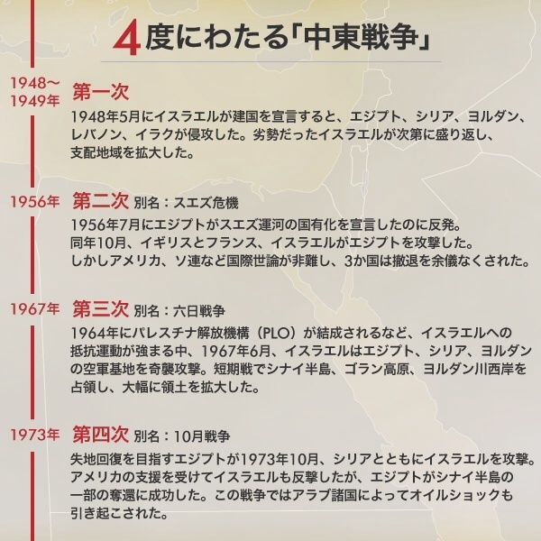 [図表]4度にわたる「中東戦争」