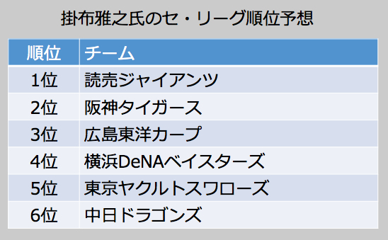 [表]掛布雅之氏のセ・リーグ順位予想