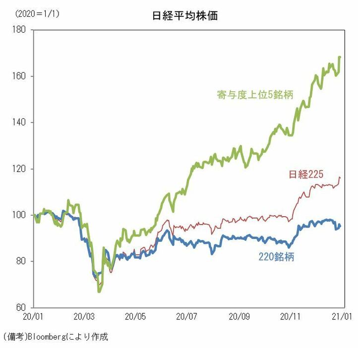 [グラフ]日経平均株価の推移