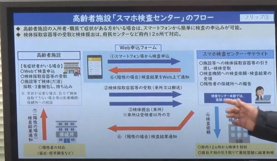 [写真]会見場に掲示された高齢者施設「スマホ検査センター」のフロー＝20日午後2時すぎ、大阪府庁で