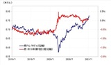 ［図表2］豪ドル/米ドルと豪米金利差 （2019年～）出所：リフィニティブ・データをもとにマネックス証券が作成