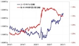 ［図表1］ユーロ/米ドルと独米金利差 （2019年～） 出所：リフィニティブ・データをもとにマネックス証券が作成