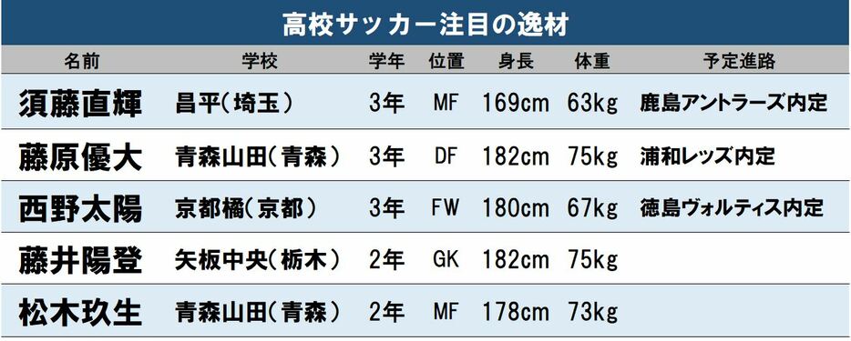 3回戦に突入する全国高校サッカー選手権に出場している次世代のヒーロー候補は？