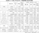 2020年（1～10月）プロセスチーズ国別輸入状況の累計