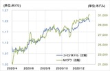 ［図表3］ユーロ/米ドルとNYダウ（2020年4月～） 出所：リフィニティブ・データをもとにマネックス証券が作成