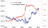 ［図表1］ユーロ/米ドルと金利差（2019年1月～） 出所：リフィニティブ・データをもとにマネックス証券が作成