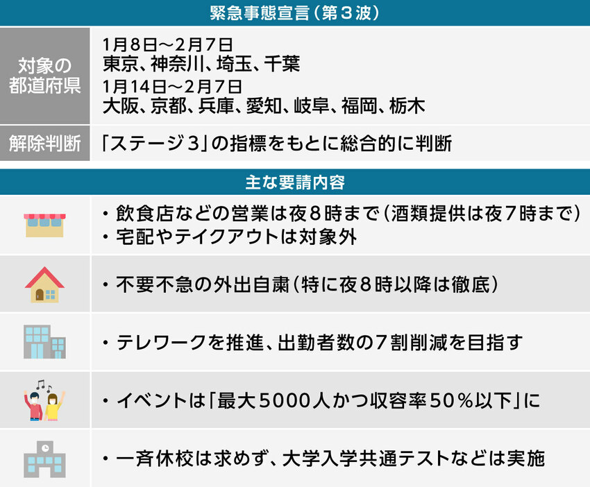 [図表]第3波における「緊急事態宣言」の内容（画像制作：Yahoo! JAPAN）