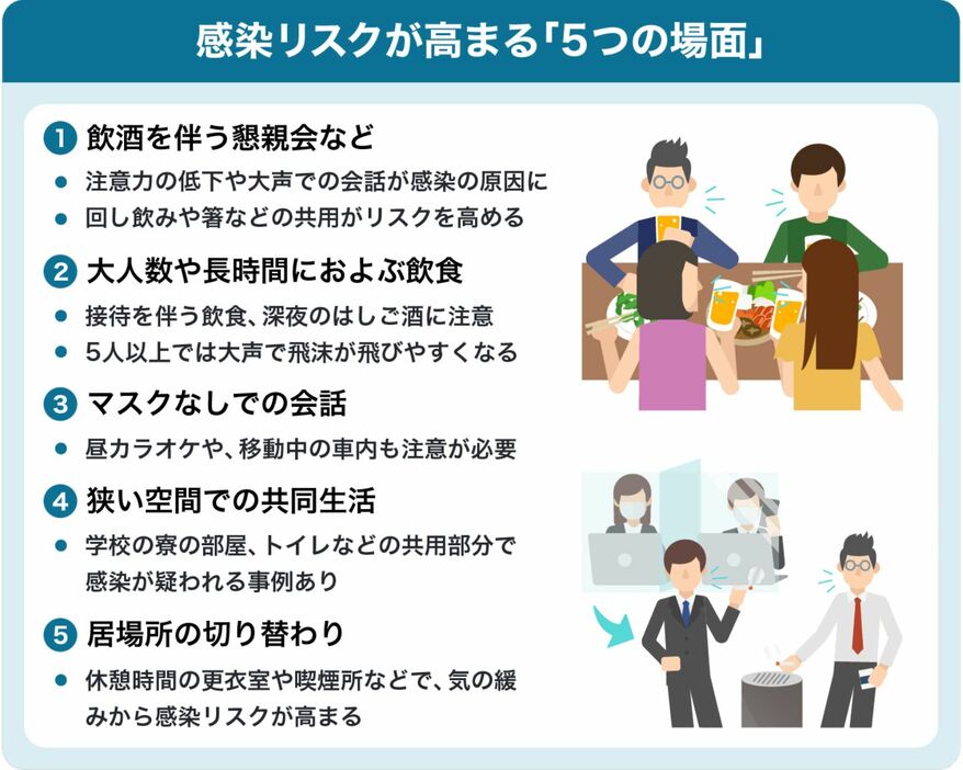 [図解]分科会が示した「感染リスクが高まる5つの場面」（画像制作：Yahoo! JAPAN）