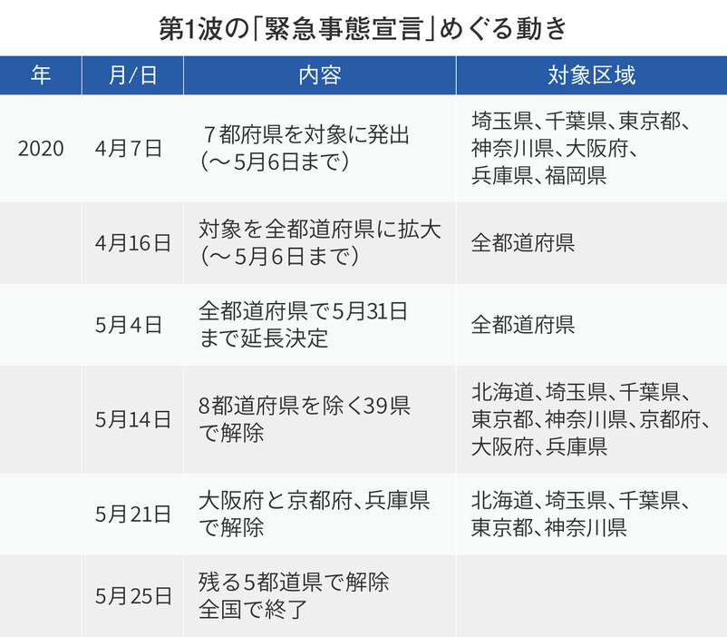 [図表]昨年春の「緊急事態宣言」の発出から解除までの動き（画像制作：Yahoo! JAPAN）