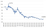 ［図表1］日本の10年国債の利回り推移 期間：昭和49年9月24日～令和2年12月30日（1974年9月24日～2020年12月30日）※1986年7月4日までは9年国債利回り。※財務省のデータにより筆者作成。