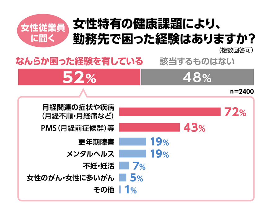 経済産業省による「働く女性の健康推進に関する実態調査」（2018年1月に実施）から作成（図版：桂山未知）