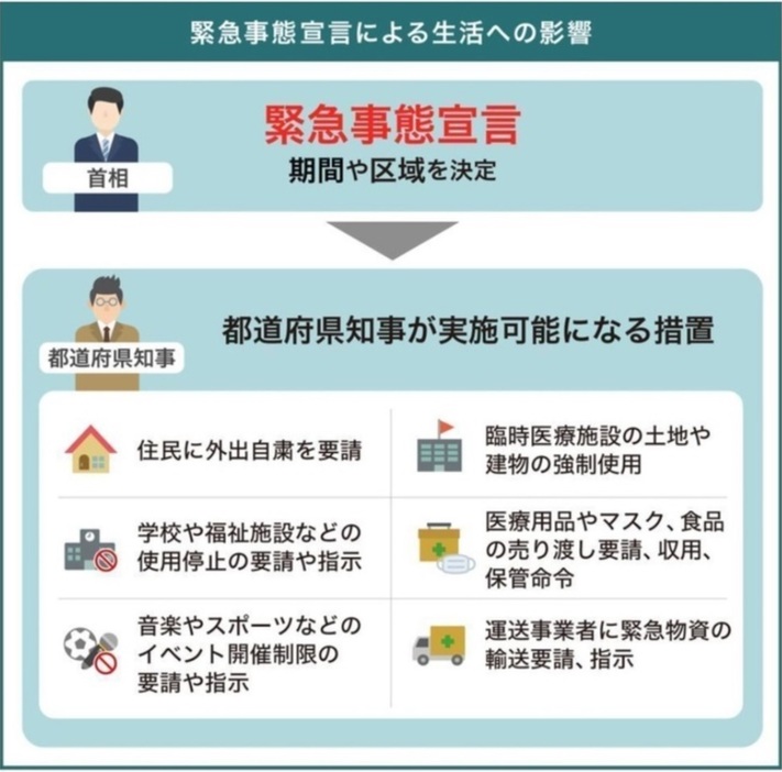 [図解]「緊急事態宣言」で何ができるようになるのか（画像制作：Yahoo! JAPAN）