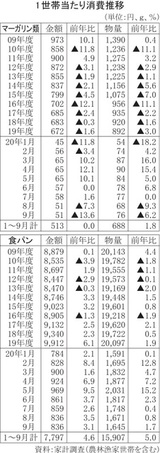 １世帯当たり消費推移