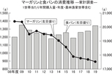 マーガリンと食パンの消費推移