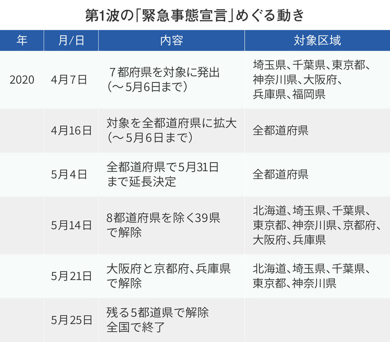 [図表]第1波の「緊急事態宣言」発出から解除までの動き（画像制作：Yahoo! JAPAN）