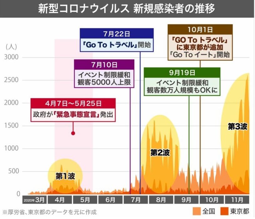 [図解]新型コロナウイルスの感染者推移（画像制作：Yahoo! JAPAN）