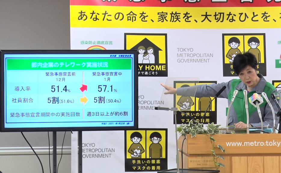 1月の都内企業のテレワーク導入率は、前月より5.7ポイント増えて57.1％に