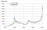 ［図表1］BTC/米ドルと90日MA （2017年1月～） 出所：リフィニティブ・データをもとにマネックス証券が作成