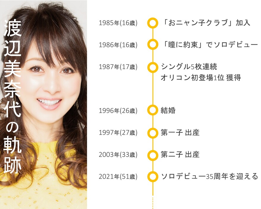 レッスン期間なくデビューした 渡辺美奈代から見る 今どきのアイドル とは Yahoo ニュース オリジナル Voice Yahoo ニュース