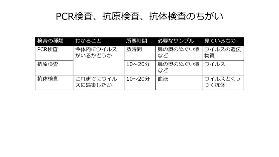 [表]PCR検査、抗原検査、抗体検査の違い