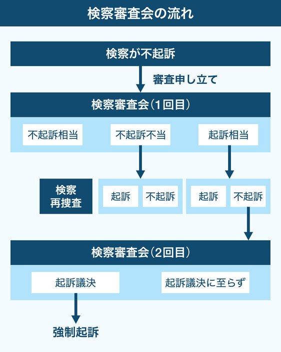 検察審査会の流れ（画像制作：Yahoo! JAPAN）