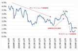 ［図表1］米国10年国債の利回り推移 期間：2007年12月末～2020年11月末