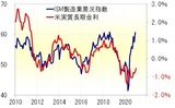 ［図表2］米実質長期金利とISM製造業景況指数（2010年～） 出所：リフィニティブ・データをもとにマネックス証券が作成