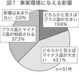 事業環境に与える影響