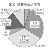 影響が及ぶ期間