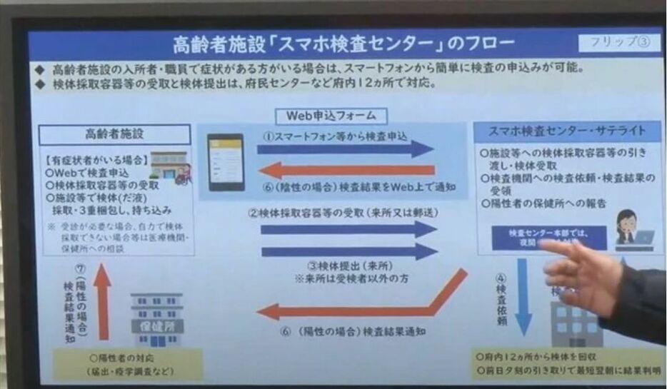 [写真]会見場に掲示された高齢者施設「スマホ検査センター」のフロー